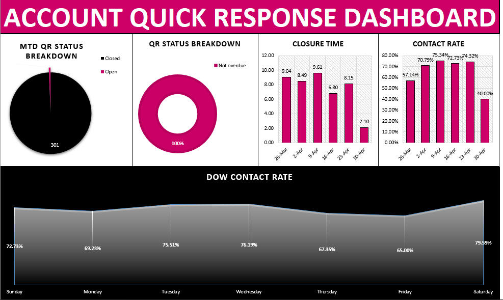 Quick Response Dashboard